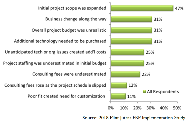 reasons-erp-implementation-goes-over-budget