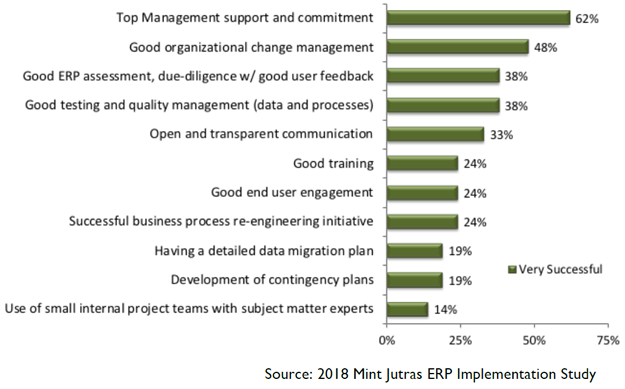 reasons-for-success-of-erp-implementation