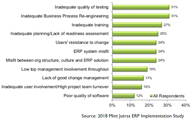 reasons-behind-unsuccessful-erp-implementation