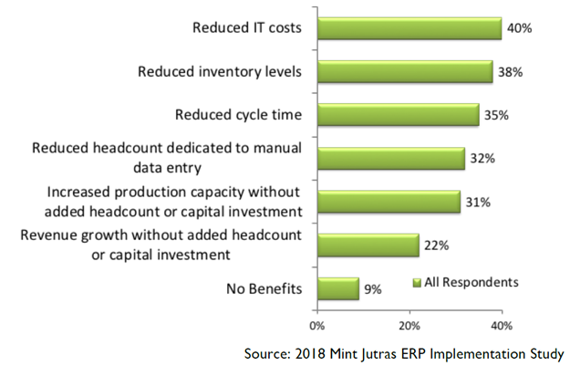 evaluating-roi-of-erp-implementation