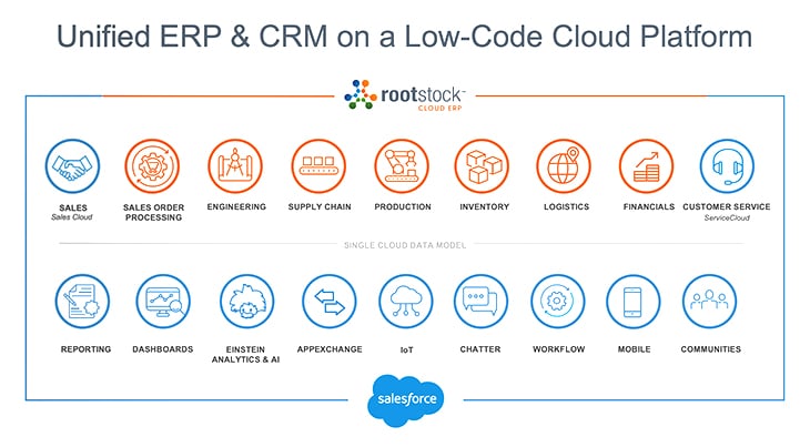 Unified ERP & CRM on a Low-Code Cloud Platform