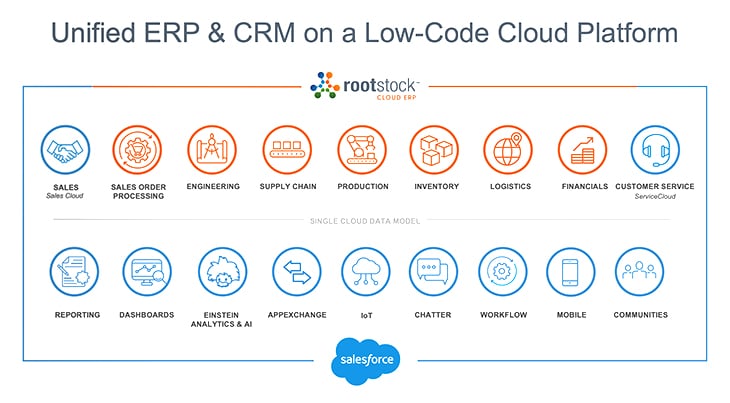Unified ERP & CRM on a Low-Code Cloud Platform