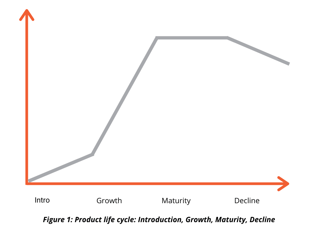 product life cycle - 1