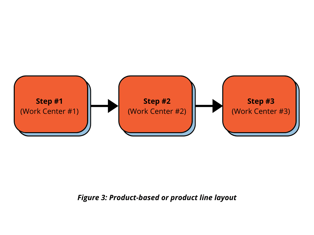 product life cycle - 3