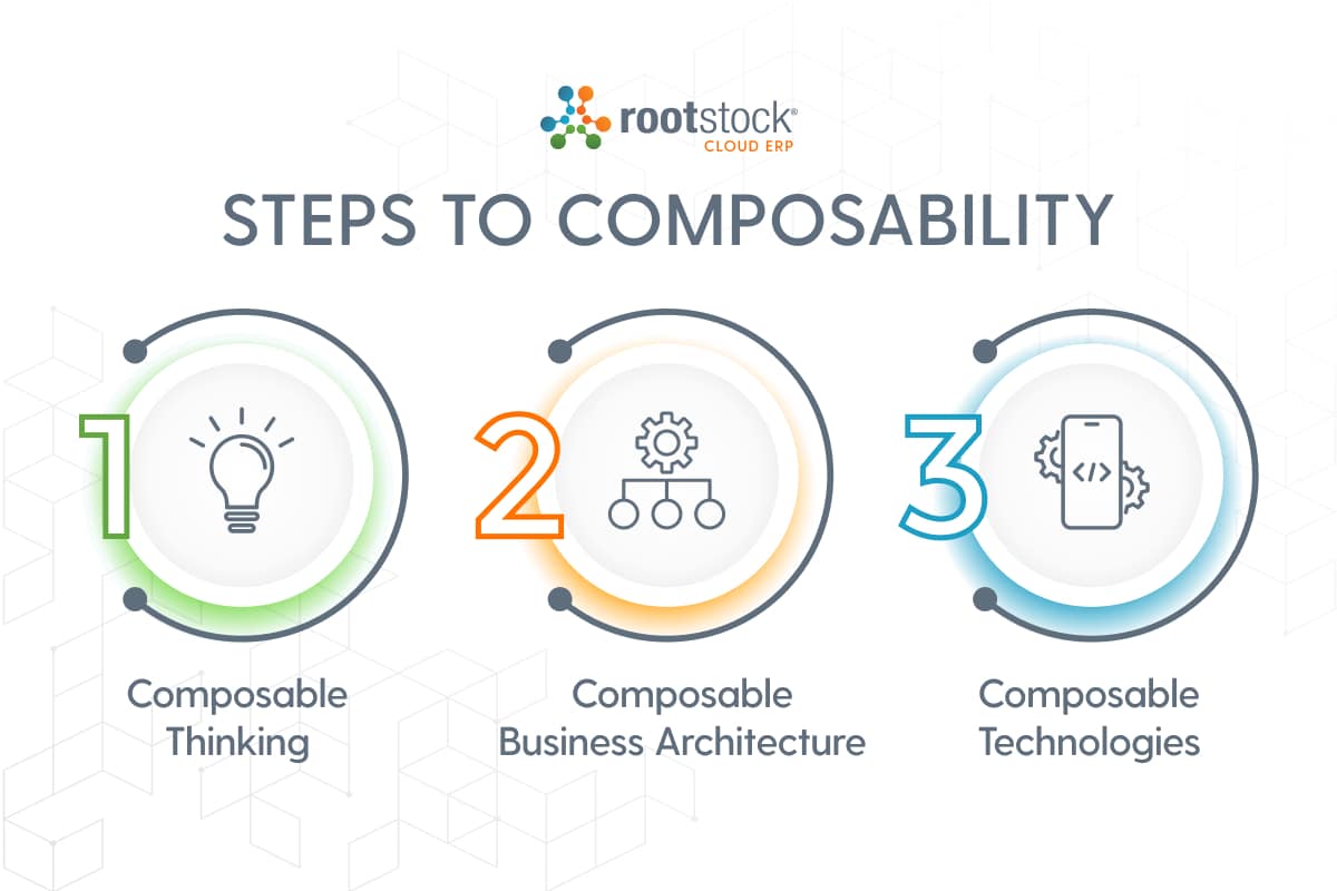 Graphic showing the steps to a Composable ERP: Composable thinking, business architecture, and technologies