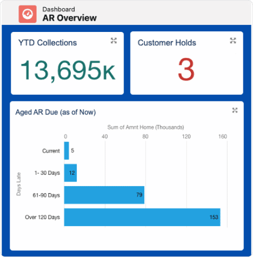 Software dashboard charts showing accounts receivable analytics