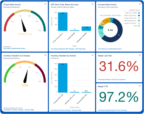 Integrated ERP CRM data and analytics dashboard