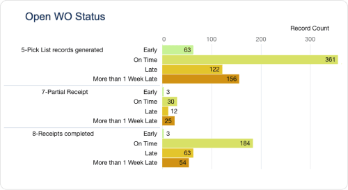 ERP production planning and scheduling by word order status