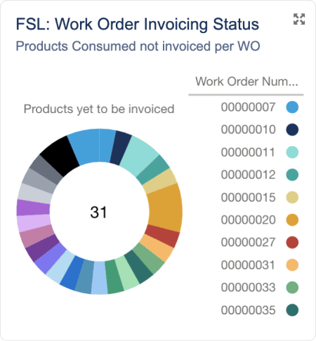 Work order invoicing chart for Salesforce Field Service Lightning