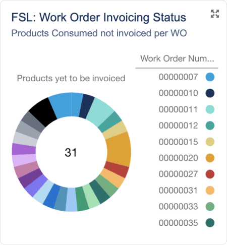 Work order invoicing chart for Salesforce Field Service ERP