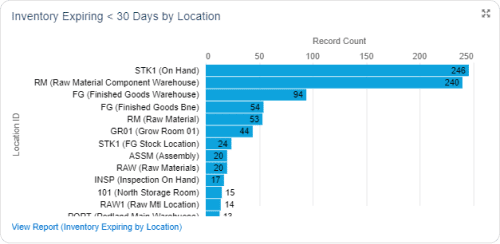 Chart showing expiring inventory by location