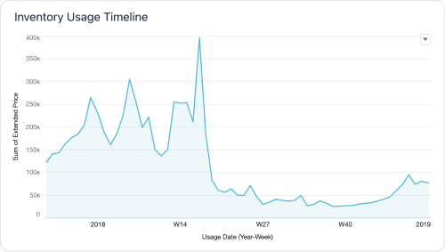 Line chart showing inventory usage timeline and price