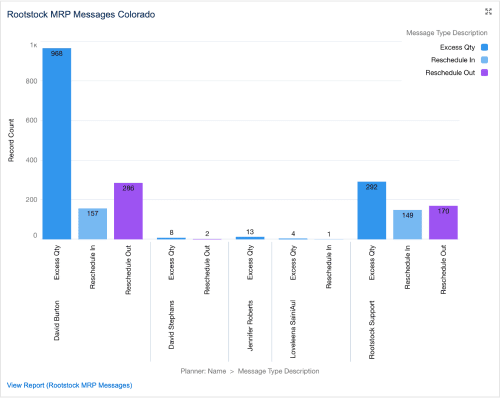 MRP chart showing data by employee