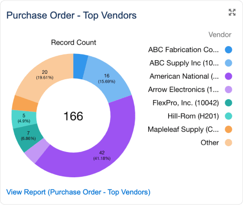ERP software chart showing purchase order count by vendors in supply chain