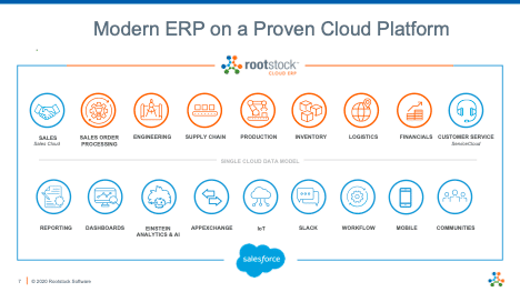 Graphic detailing Rootstock Cloud ERP modules