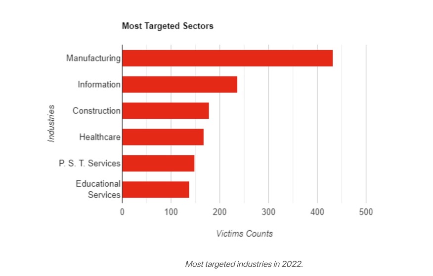 ransomeware attacks by industry 2022