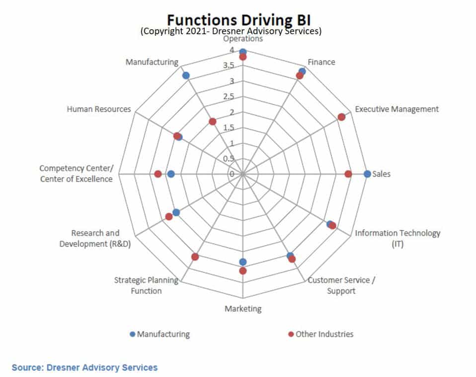 KPI reporting and dashboards are key BI and analytics priorities for manufacturers