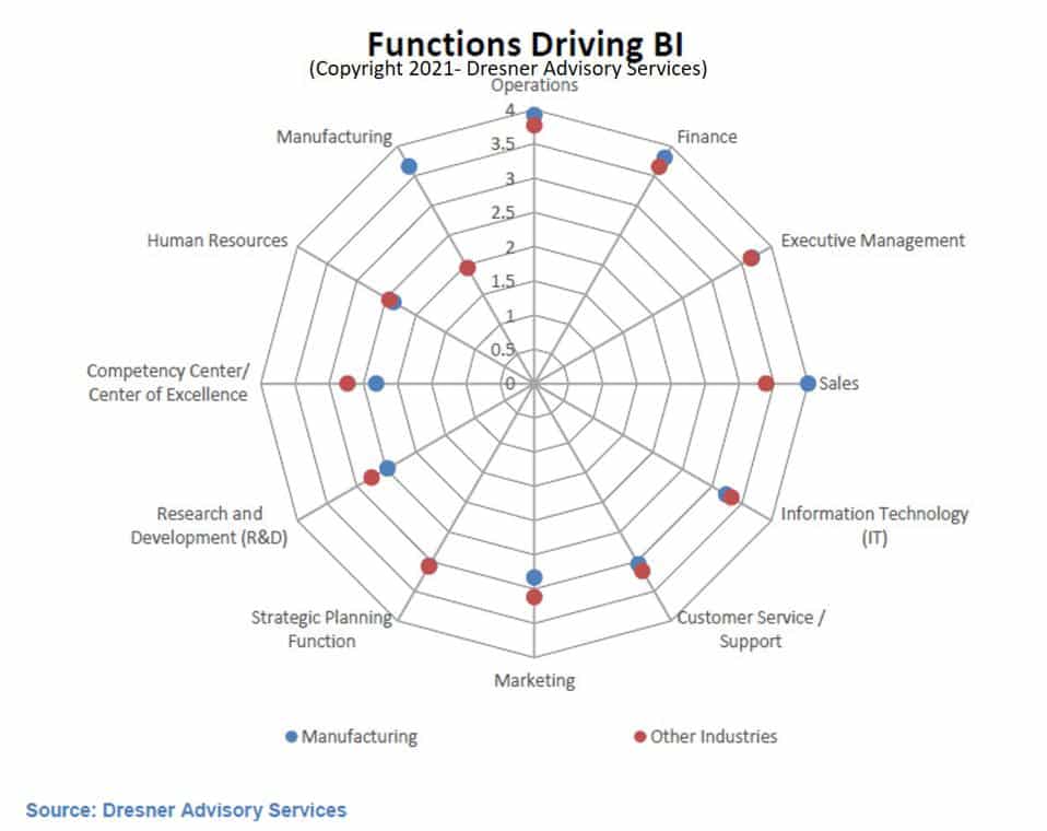 KPI reporting and dashboards are key BI and analytics priorities for manufacturers