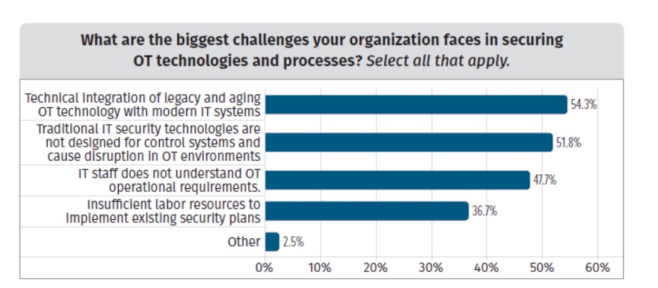 challenges organizations face securing OT tech