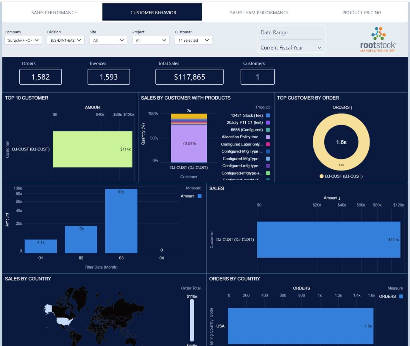 Customer behavior ERP analytics dashboard