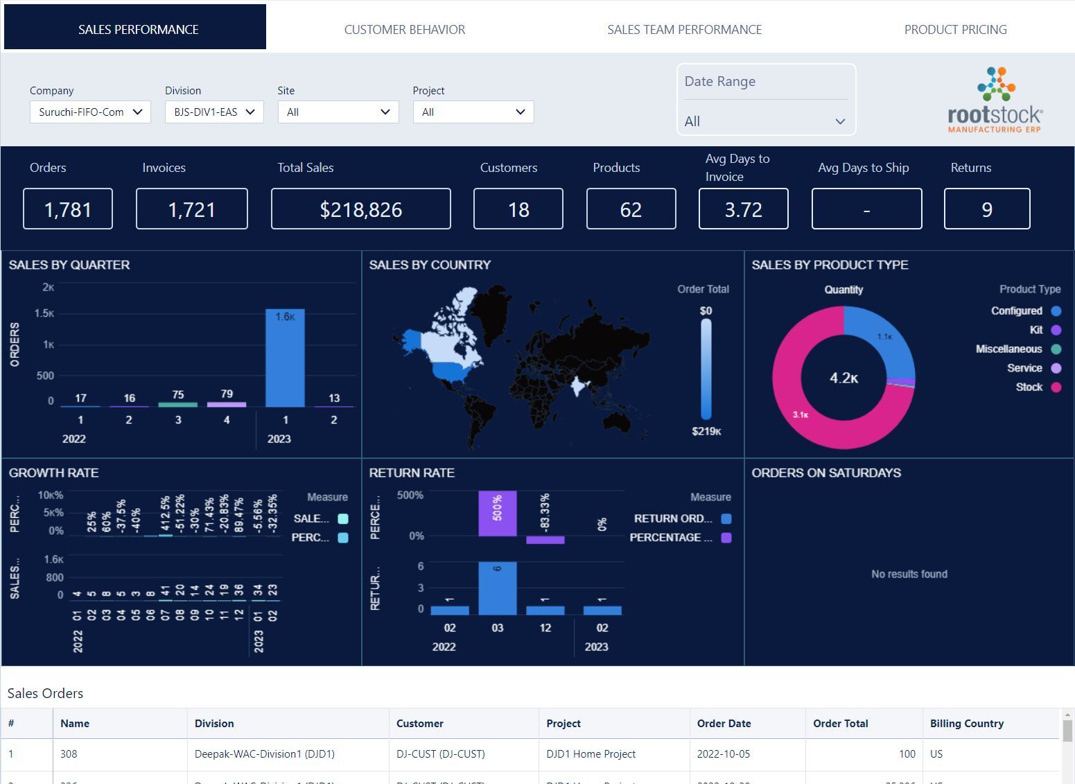 Sales Performance ERP Dashboard