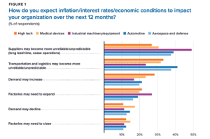 Bar chart on expected economic impacts to manufacturing organizations over the 2023