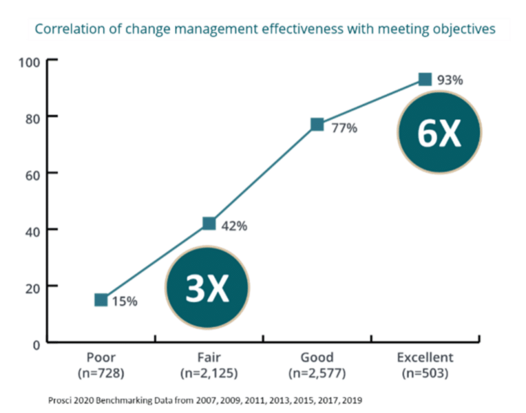 Data charting correlation of change management effectiveness with meeting objectives